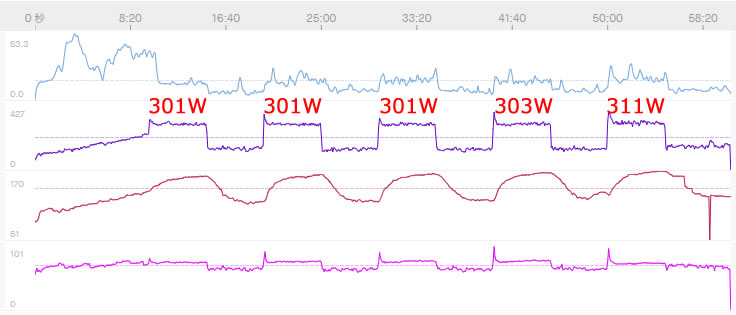 3月2日のゴルビー。5回平均は303.4W