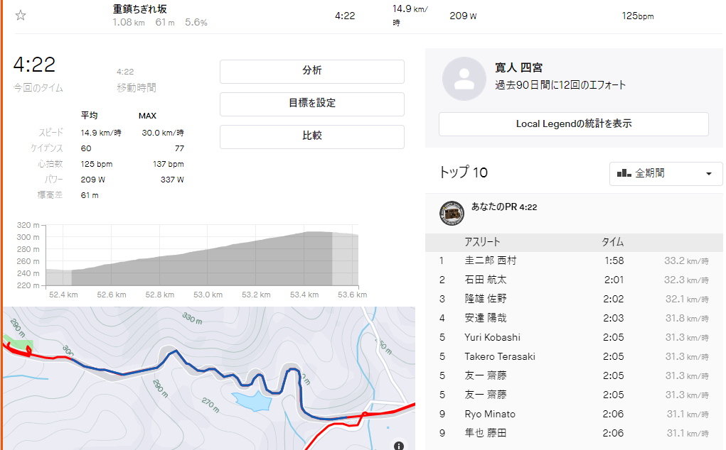 ゆっくり上って4分台。がんばれば3分台か？