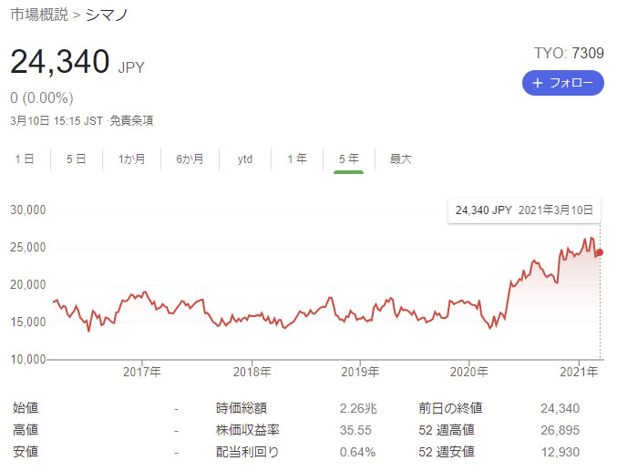 シマノの株価が凄いことになっている