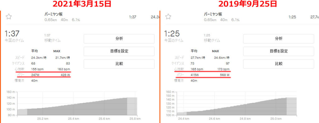 バーミヤン坂、めっちゃ遅くなってました(´_ゝ｀)