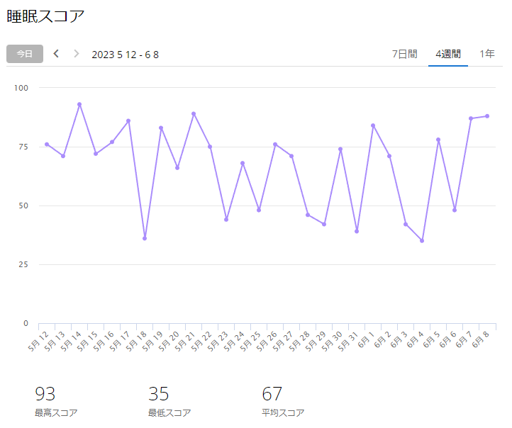 回復は睡眠スコアを参考にすると便利です