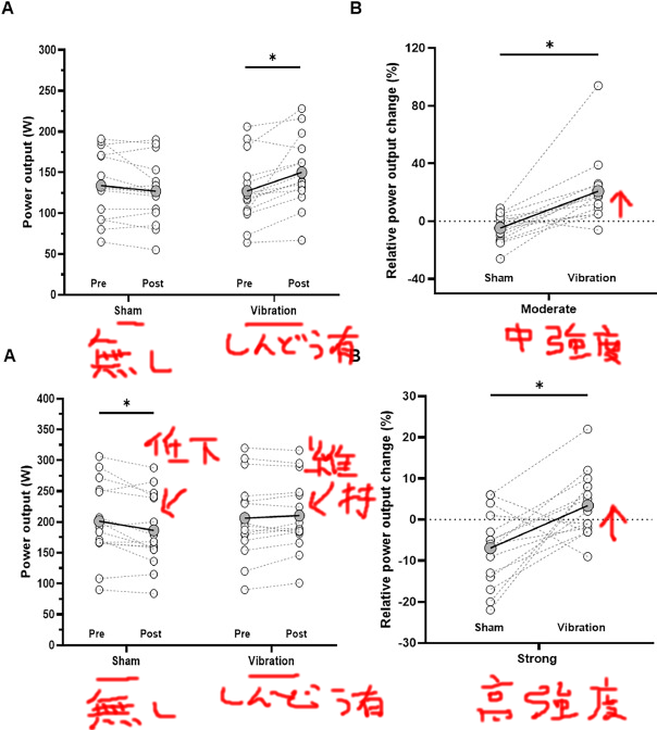 中強度も高強度もパワー上がります