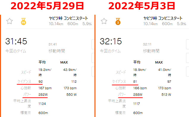 直近の記録と比べると圧倒的なケイデンス