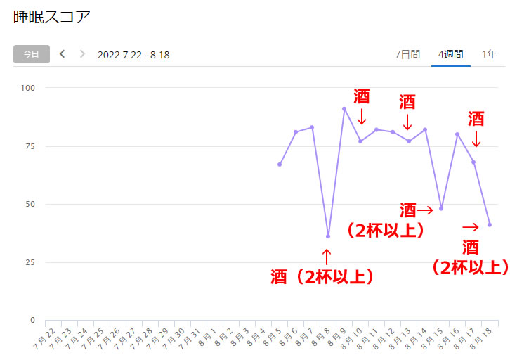 アルコールが睡眠に与える影響は凄まじいかもしれない