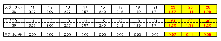 「【１１-３０Tのススメ】 なんとなく『１１-２８T』スプロケを選んでいませんか？」より