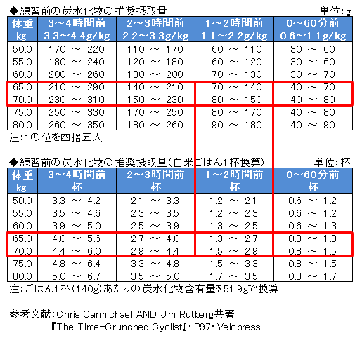 練習1～2時間前でもお茶碗2杯は米を食べたほうがいいらしい