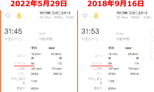 前回の自己ベストもケイデンスが高かった