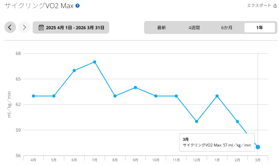 VO2Maxも右肩下がり