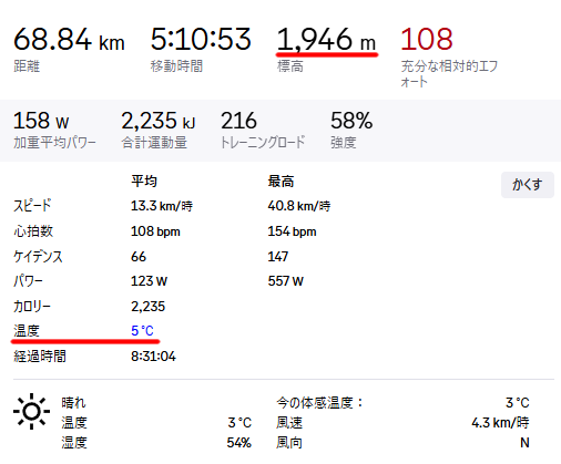 未舗装路+獲得標高1800m超は舐めてはいけない