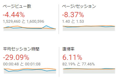 新規で訪れた人を維持できていないことが分かるデータ