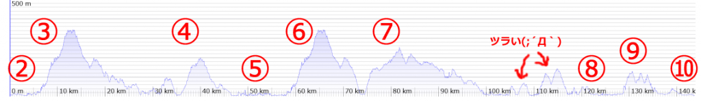 「ツール・ド・おきなわ」140kmの標高がやばい