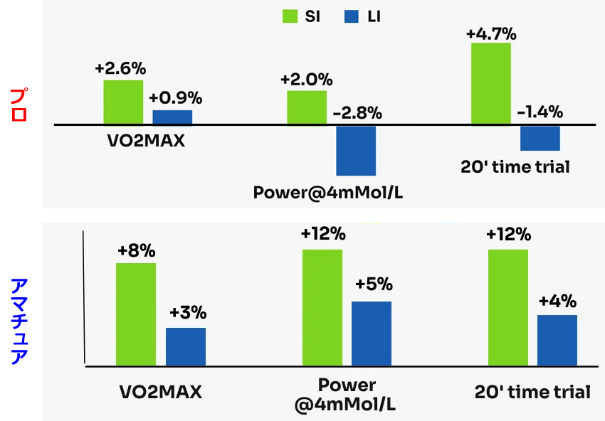 SIとLIの効果比較：プロ対アマチュア