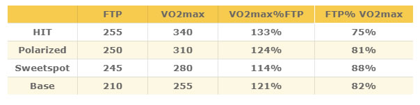 ロードバイクで最も重要なVO2MaxではSSTの効果は薄れる