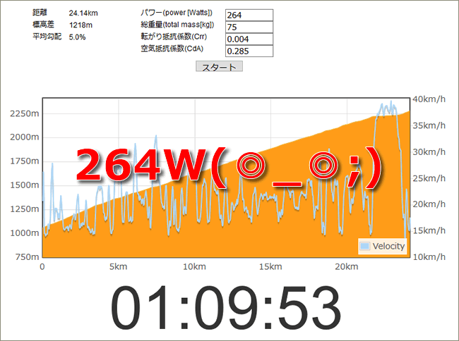 富士ヒル70分切りに必要なパワーは264W！ 