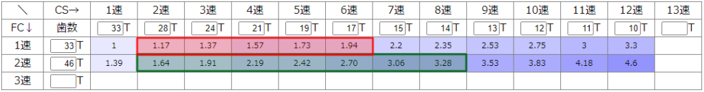 現在のギア比（枠囲みはよく使うギアを示したもの）