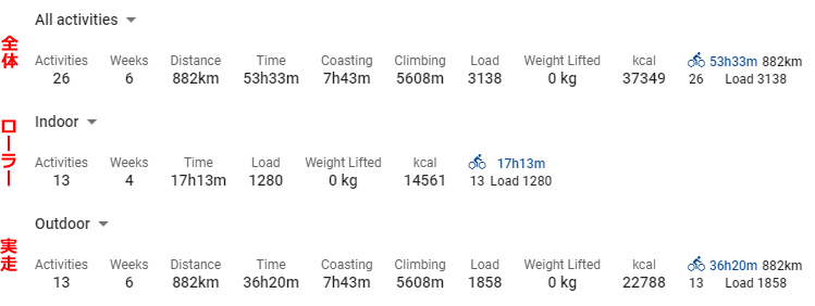 2023年1月は882km・53時間33分、自転車に乗っていたようです