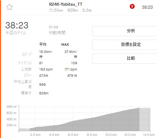 ヤビツのタイムは38分、パワーは273W