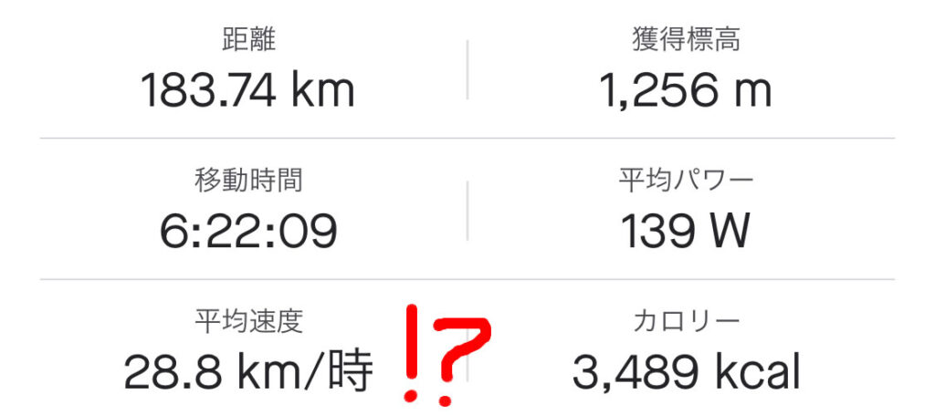 180km以上走って平均時速約29kmとな！？