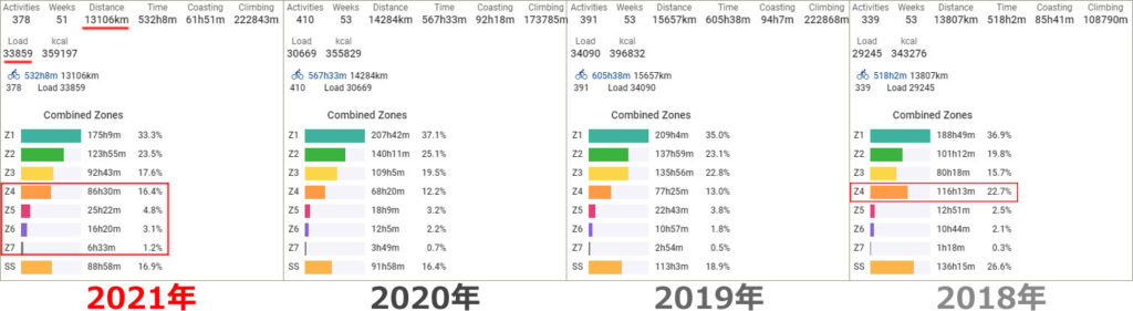 2021年の記録と2018年～2020年との比較