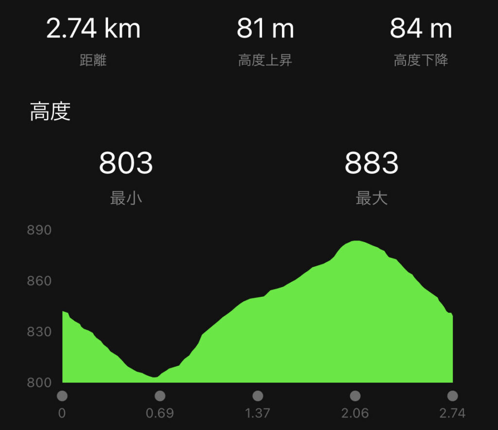 1周約3kmで80mの上りがあります