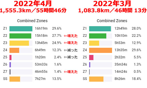 各ゾーンの滞在時間はかなり変わりました