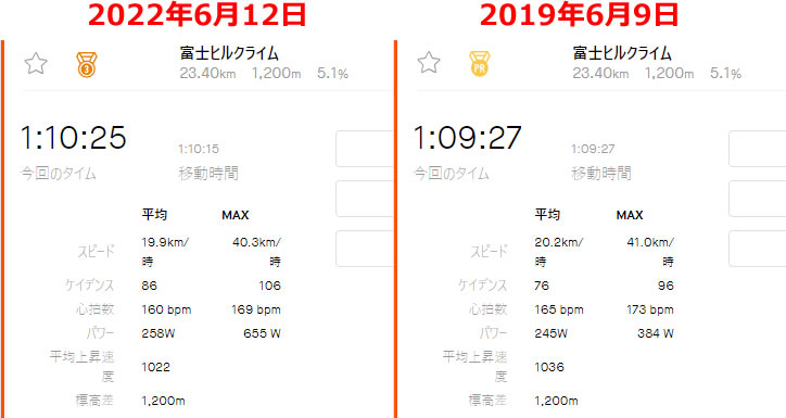 前回2019年からちょうど1分落ち