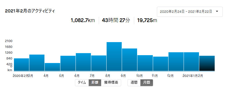 2021年2月の月間走行距離