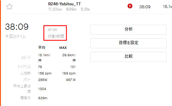 2022年3回目のヤビツ峠は38分9秒でした