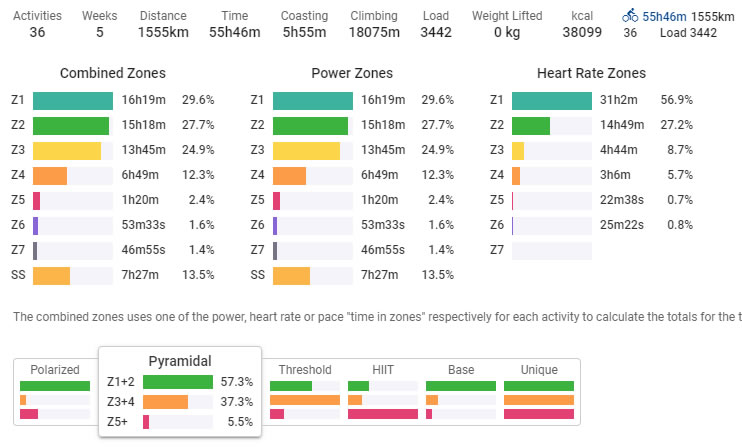 2022年4月は1,555.3km、55時間46分でした