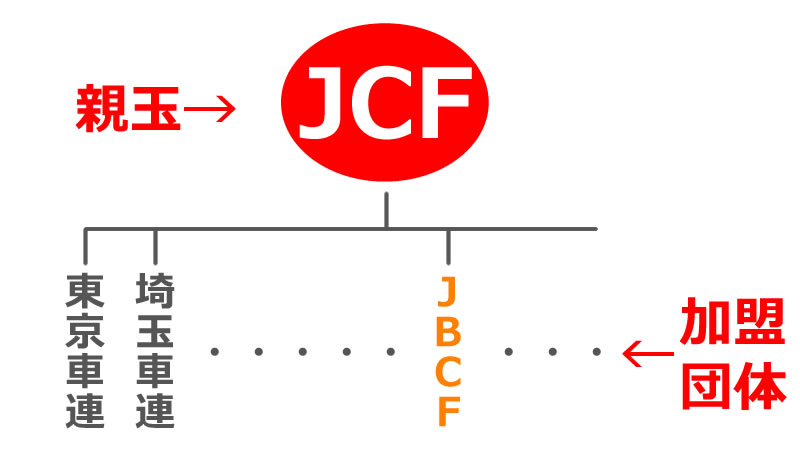 JCFとJBCFの関係図