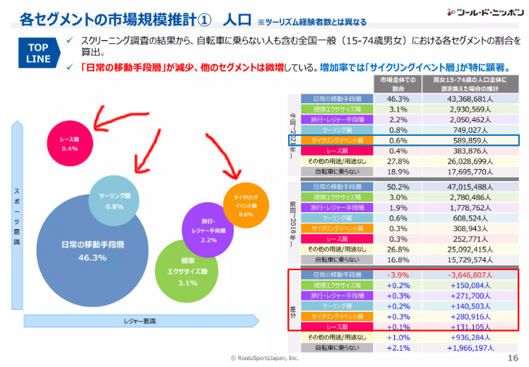 出典：サイクリスト国勢調査2021　調査結果レポート