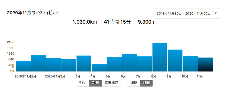 11月の走行距離は1,030km