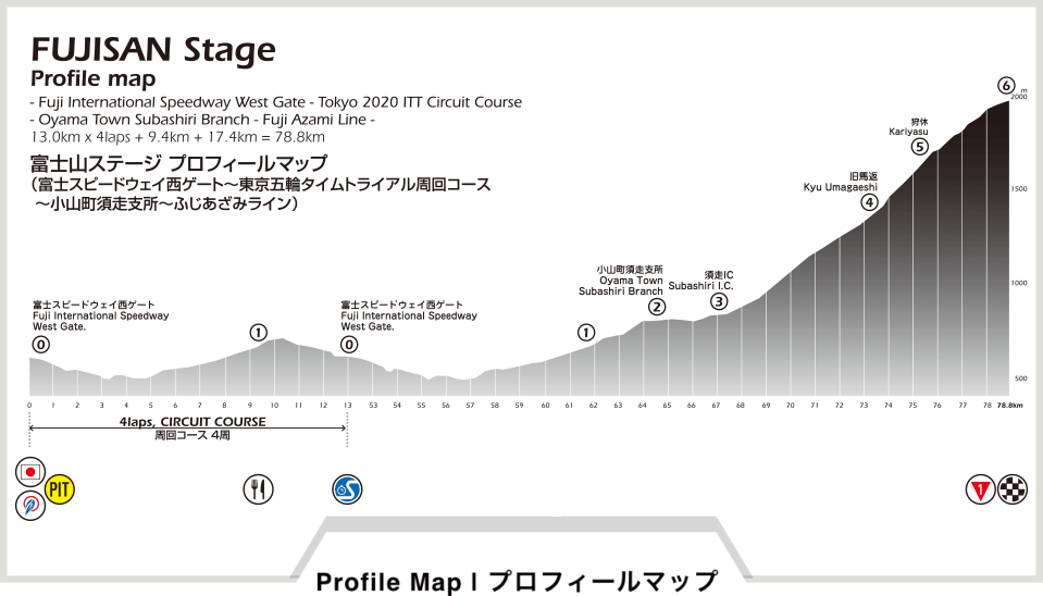 TOJ 第2ステージ 富士山のコースプロフィール