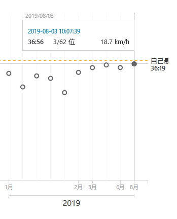 2019年のベストタイムだった