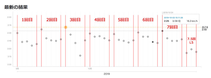 2ヵ月間の2分走の歴史