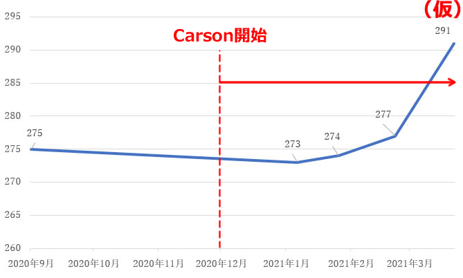 Carson始めて4ヵ月、FTPめっちゃ伸びる