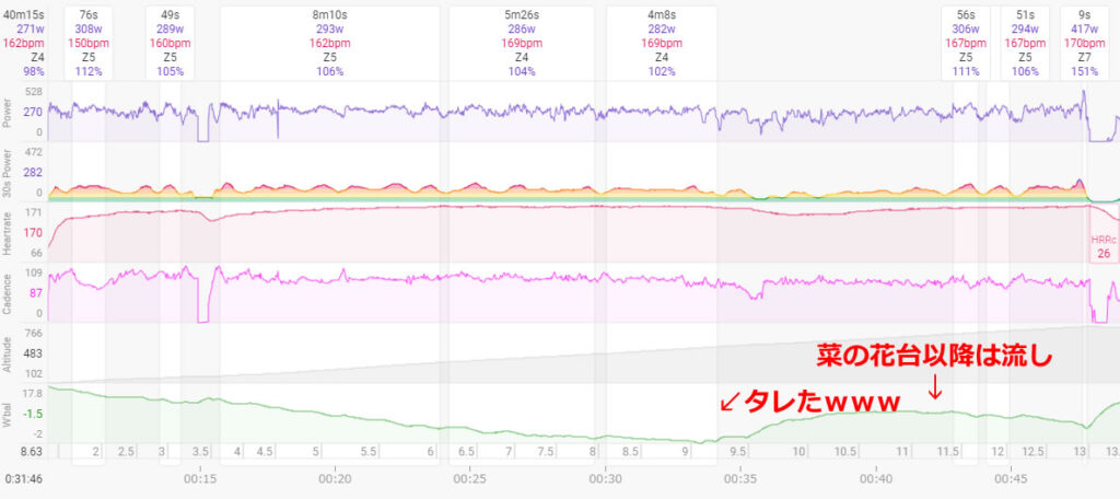 黄金のタレを発揮し踏み止めてしまった(;´Д｀)