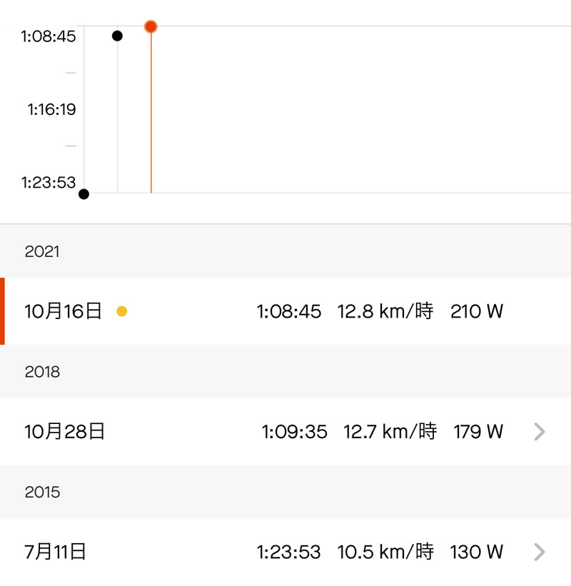 大弛峠後半では自己ベストを更新してしまった(◎_◎;)！