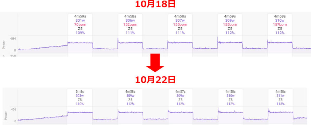 今週1回目と比べて2回目のほうがパワーが出ている