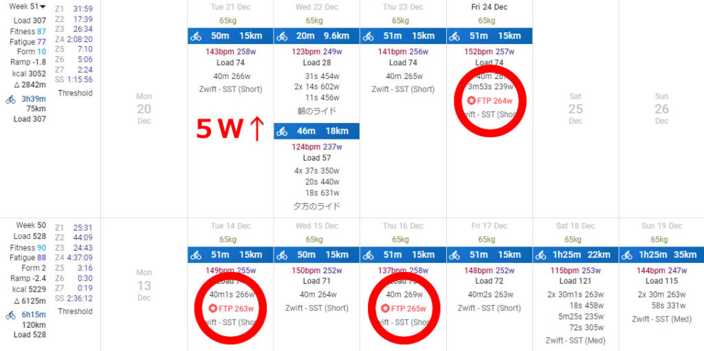 今週（12/21）から5W上げてSSTやったら、ほとんど40分全力走でした
