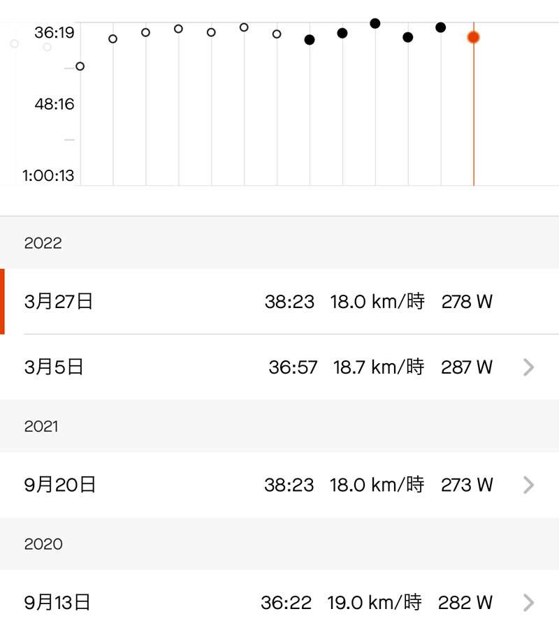 直近のタイムは36分と38分を行ったり来たり