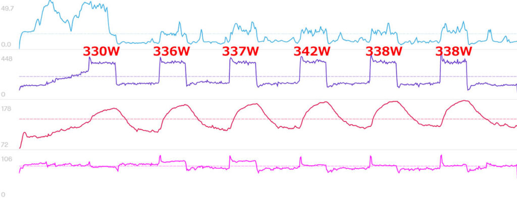 パワーが軒並み330W超は嬉しい