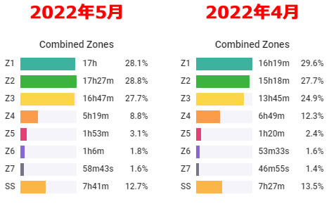 2022年5月の練習は高強度+低強度のみ