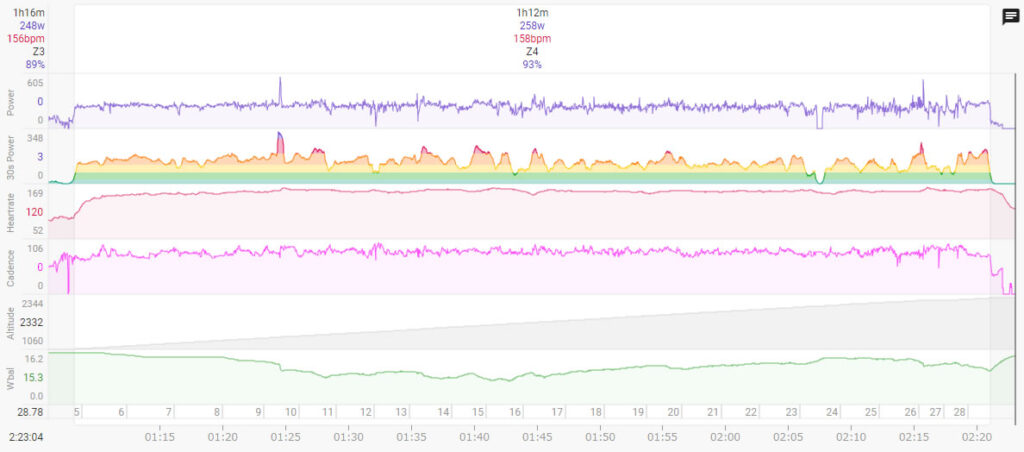 今年の富士ヒルのパワーデータ（258W、3.9倍、158bpm）