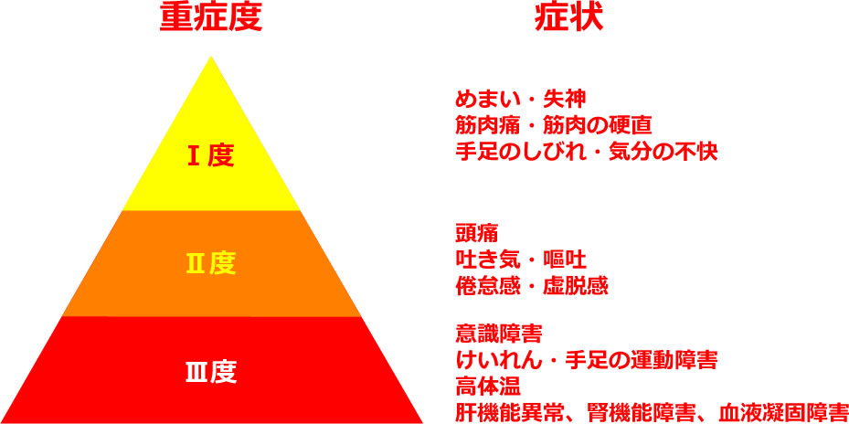 熱中症の重症度