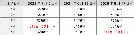 過去3年の年初・1回目のV坂練のパワー比較