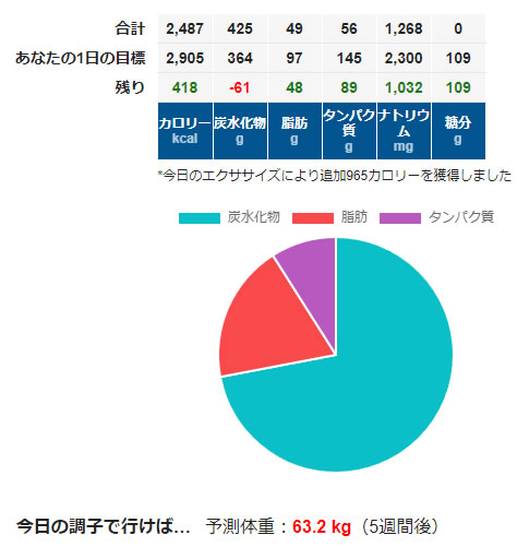 三大栄養素のバランスが分かる