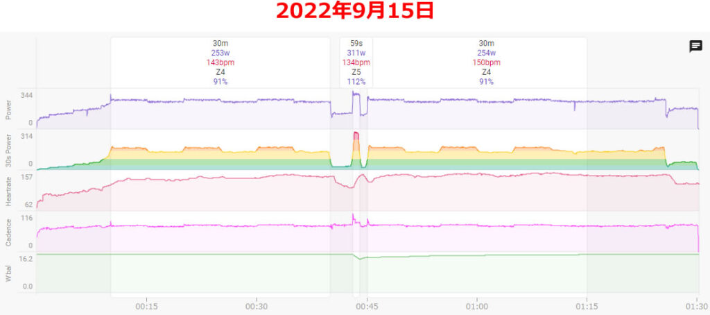 SSTは30分254WでOK？