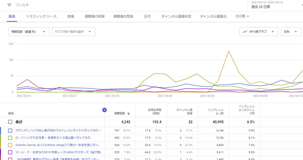 動画公開後の反応がダイレクトに変化するのが楽しい