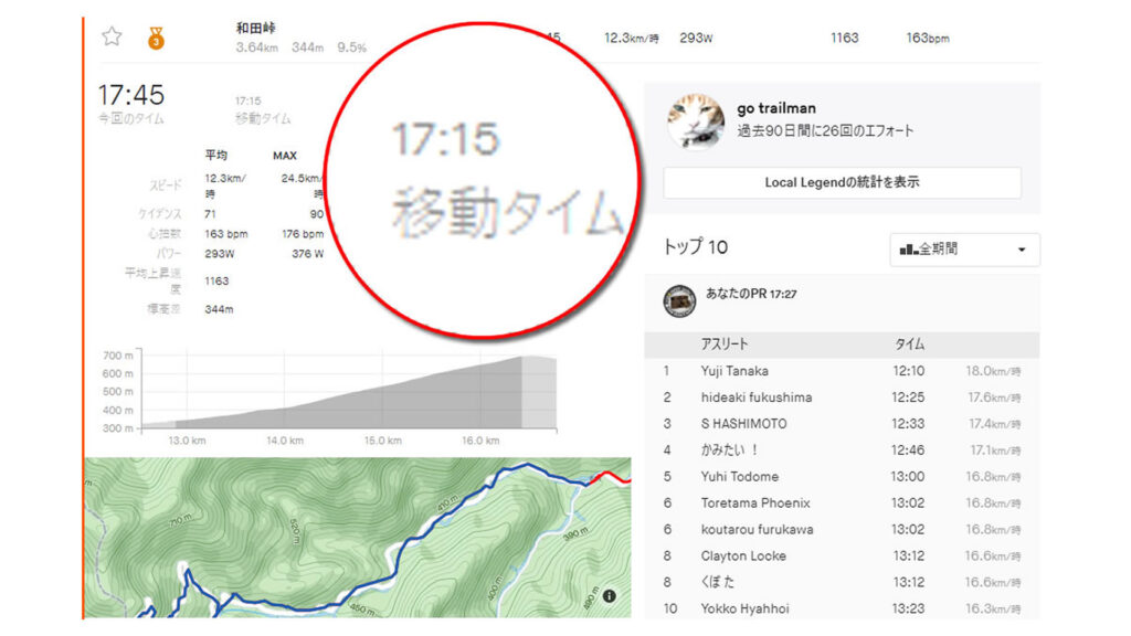 移動タイムでは今回も3年前の自分に勝ってるぞ